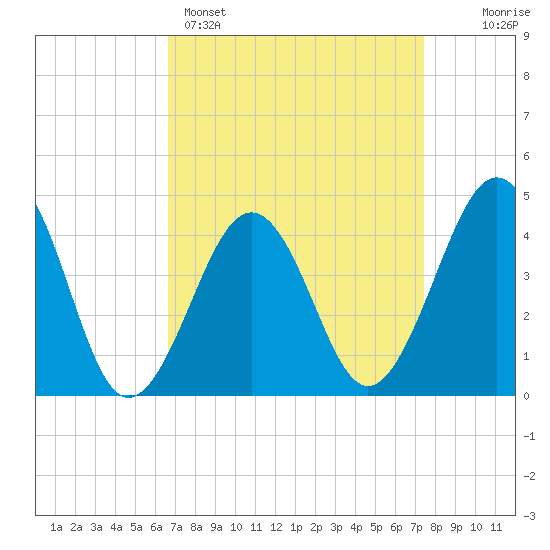 Sunset Beach Point tide chart for Saturday, April 4, 2026