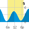 Sunset Beach Point tide chart for Sunday, April 5, 2026