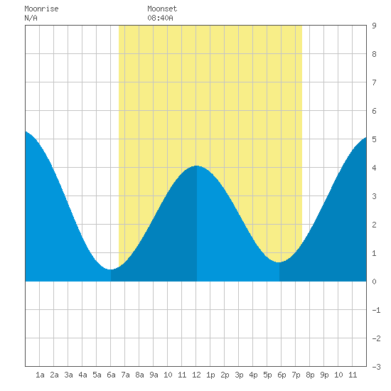 Sunset Beach Point tide chart for Monday, April 6, 2026