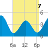 Sunset Beach Point tide chart for Tuesday, April 7, 2026
