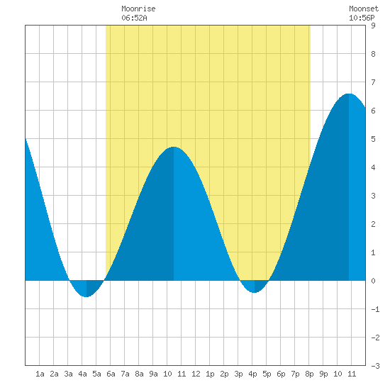 Sunset Beach Point tide chart for Monday, May 18, 2026