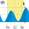 Sunset Beach Point tide chart for Friday, May 1, 2026