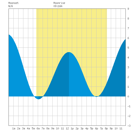 Sunset Beach Point tide chart for Wednesday, May 20, 2026