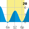 Sunset Beach Point tide chart for Wednesday, May 20, 2026