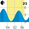 Sunset Beach Point tide chart for Saturday, May 23, 2026