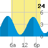 Sunset Beach Point tide chart for Sunday, May 24, 2026
