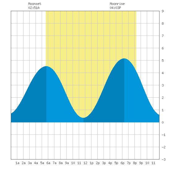 Sunset Beach Point tide chart for Tuesday, May 26, 2026