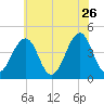 Sunset Beach Point tide chart for Tuesday, May 26, 2026