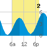 Sunset Beach Point tide chart for Saturday, May 2, 2026