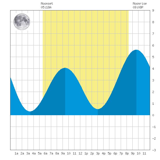 Sunset Beach Point tide chart for Sunday, May 31, 2026