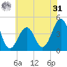 Sunset Beach Point tide chart for Sunday, May 31, 2026