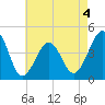 Sunset Beach Point tide chart for Monday, May 4, 2026