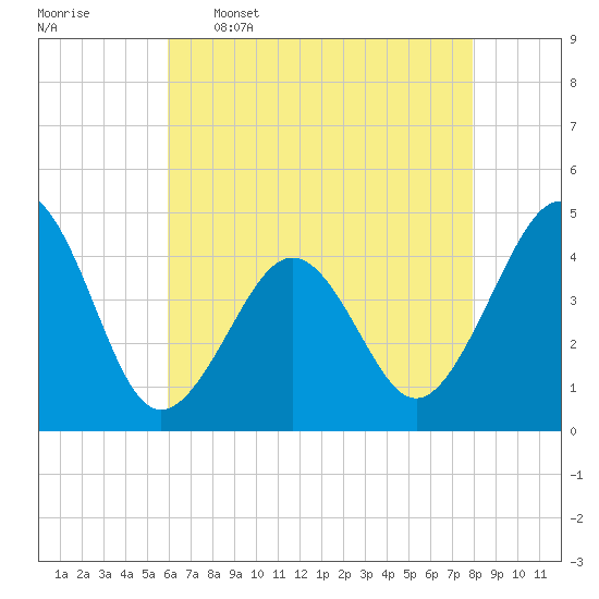 Sunset Beach Point tide chart for Tuesday, May 5, 2026