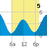 Sunset Beach Point tide chart for Tuesday, May 5, 2026