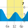 Sunset Beach Point tide chart for Thursday, May 7, 2026