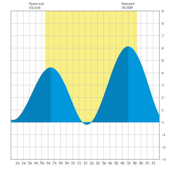 Sunset Beach Point tide chart for Friday, June 12, 2026