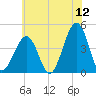 Sunset Beach Point tide chart for Friday, June 12, 2026