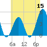 Sunset Beach Point tide chart for Monday, June 15, 2026