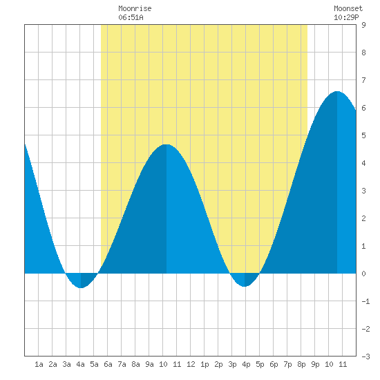 Sunset Beach Point tide chart for Tuesday, June 16, 2026