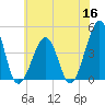 Sunset Beach Point tide chart for Tuesday, June 16, 2026