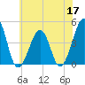 Sunset Beach Point tide chart for Wednesday, June 17, 2026