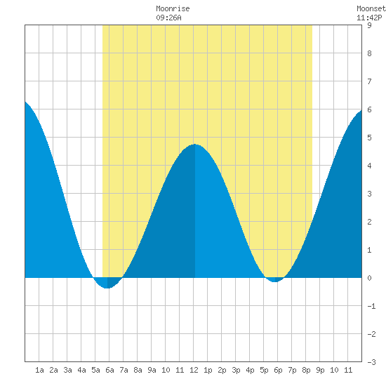 Sunset Beach Point tide chart for Thursday, June 18, 2026