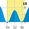 Sunset Beach Point tide chart for Thursday, June 18, 2026