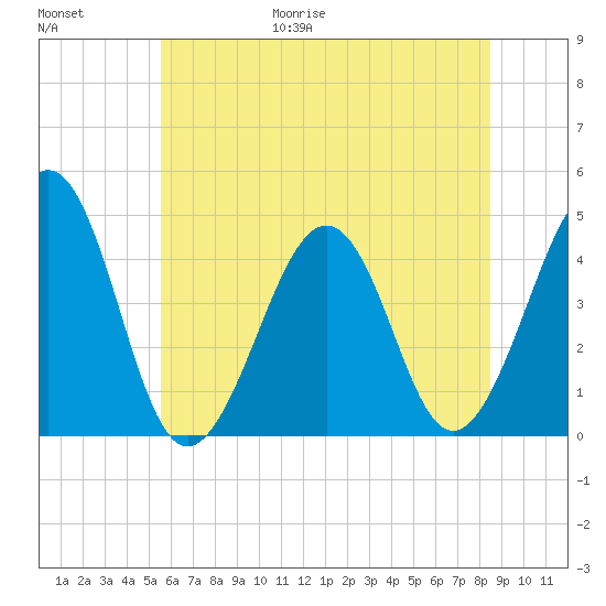 Sunset Beach Point tide chart for Friday, June 19, 2026