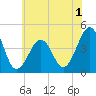 Sunset Beach Point tide chart for Monday, June 1, 2026