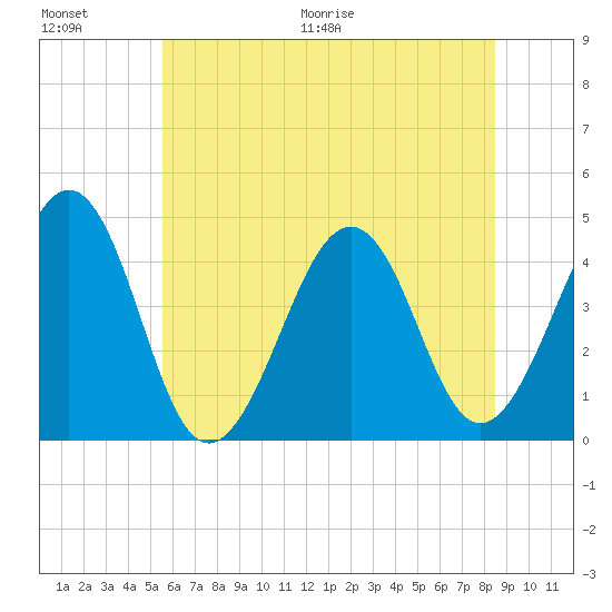 Sunset Beach Point tide chart for Saturday, June 20, 2026