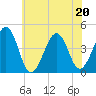 Sunset Beach Point tide chart for Saturday, June 20, 2026