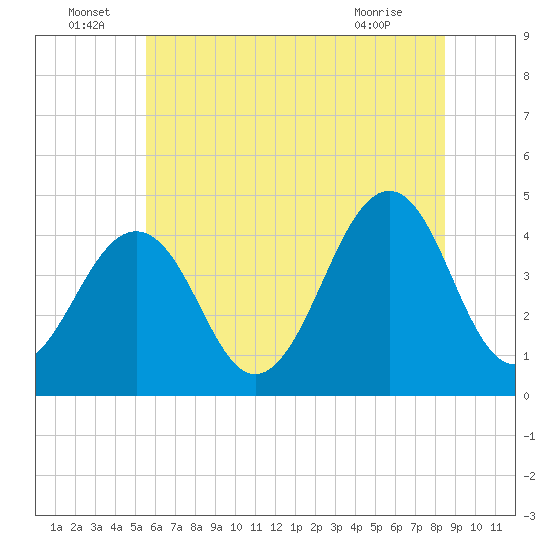 Sunset Beach Point tide chart for Wednesday, June 24, 2026