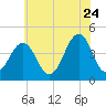 Sunset Beach Point tide chart for Wednesday, June 24, 2026
