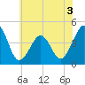 Sunset Beach Point tide chart for Wednesday, June 3, 2026