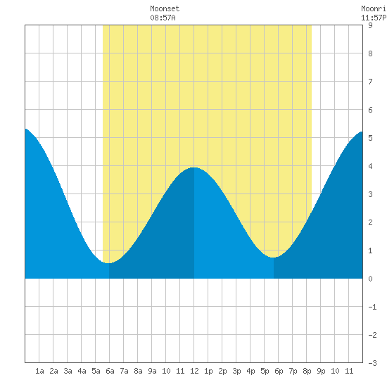 Sunset Beach Point tide chart for Thursday, June 4, 2026