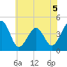 Sunset Beach Point tide chart for Friday, June 5, 2026