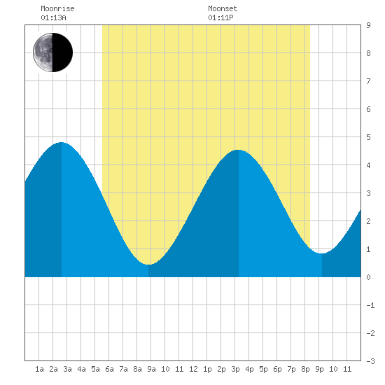 Sunset Beach Point tide chart for Monday, June 8, 2026
