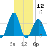Cape May Beach tide chart for Tuesday, January 12, 2021