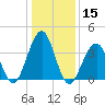 Cape May Beach tide chart for Friday, January 15, 2021
