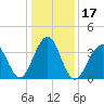 Cape May Beach tide chart for Sunday, January 17, 2021