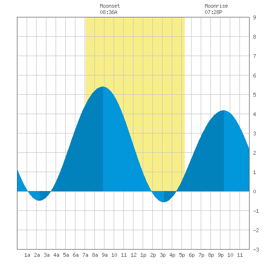 Cape May Beach tide chart for Saturday, January 30, 2021