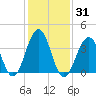 Cape May Beach tide chart for Sunday, January 31, 2021