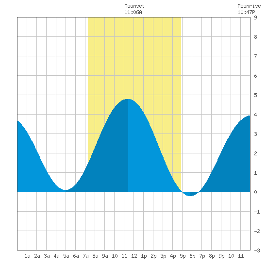 Cape May Beach tide chart for Monday, January 4, 2021