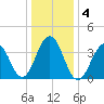 Cape May Beach tide chart for Monday, January 4, 2021