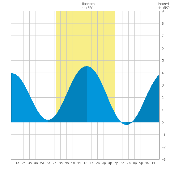 Cape May Beach tide chart for Tuesday, January 5, 2021