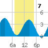 Cape May Beach tide chart for Thursday, January 7, 2021