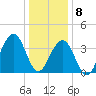 Cape May Beach tide chart for Friday, January 8, 2021