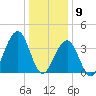 Cape May Beach tide chart for Saturday, January 9, 2021