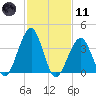 Cape May Beach tide chart for Thursday, February 11, 2021
