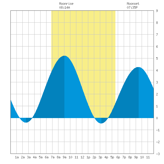 Cape May Beach tide chart for Saturday, February 13, 2021
